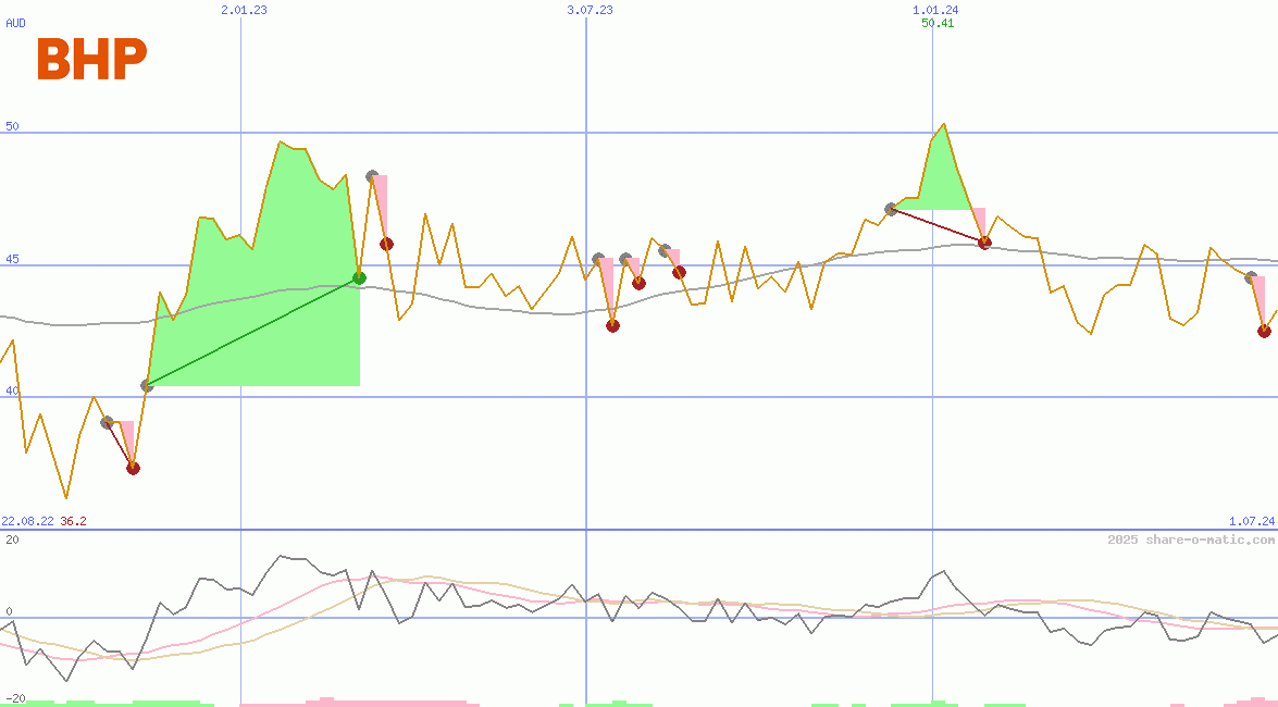 BHP Group Ltd