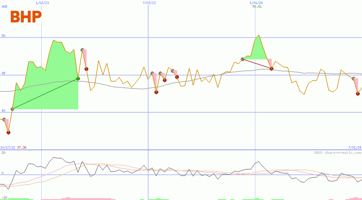 BHP Group Ltd