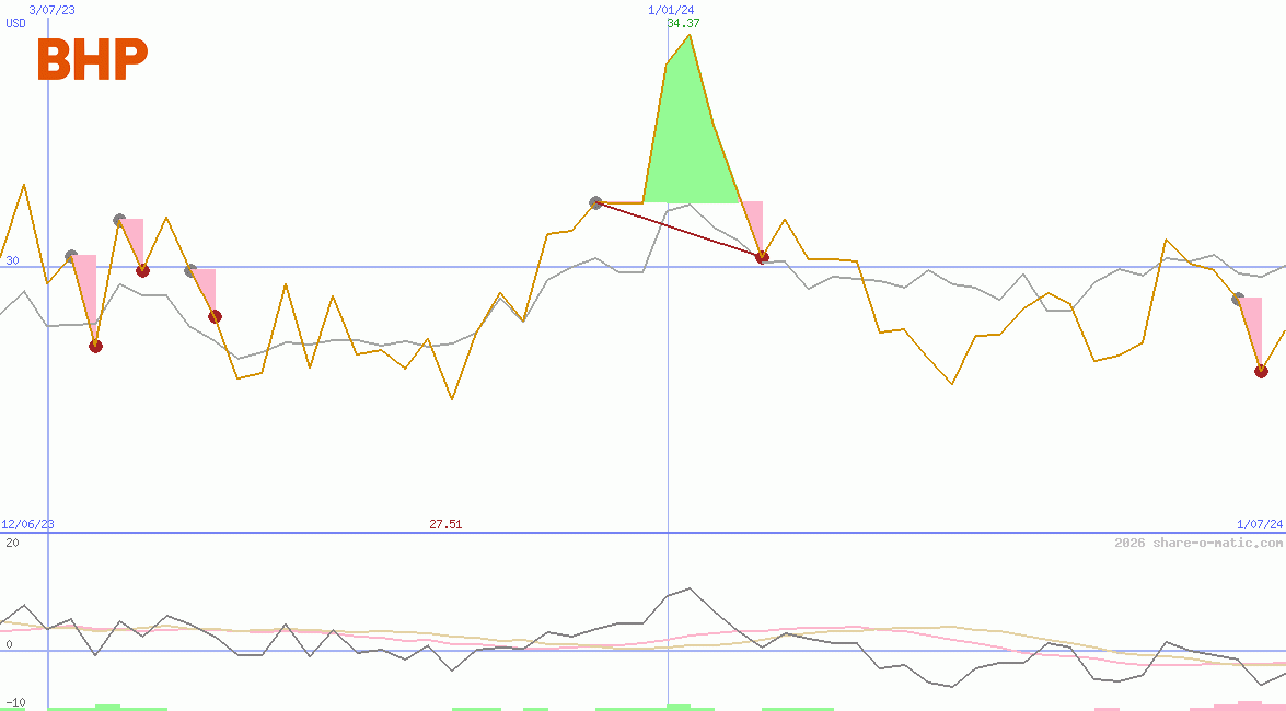 BHP Group Ltd