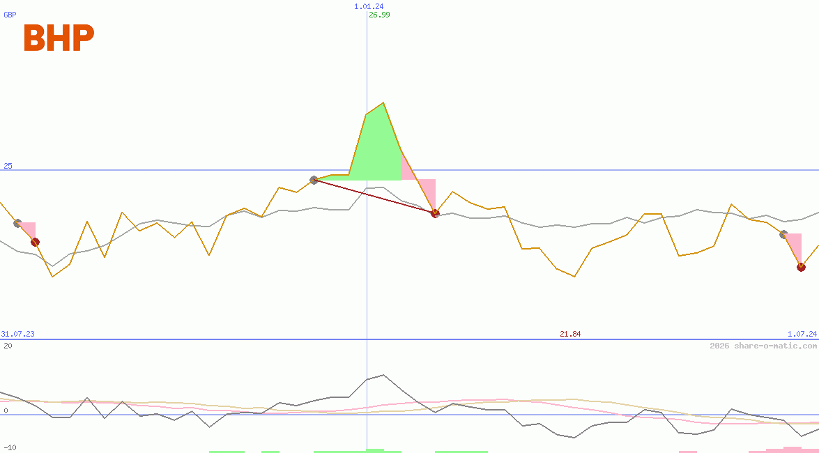BHP Group Ltd