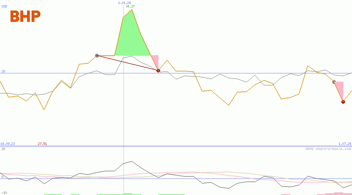BHP Group Ltd