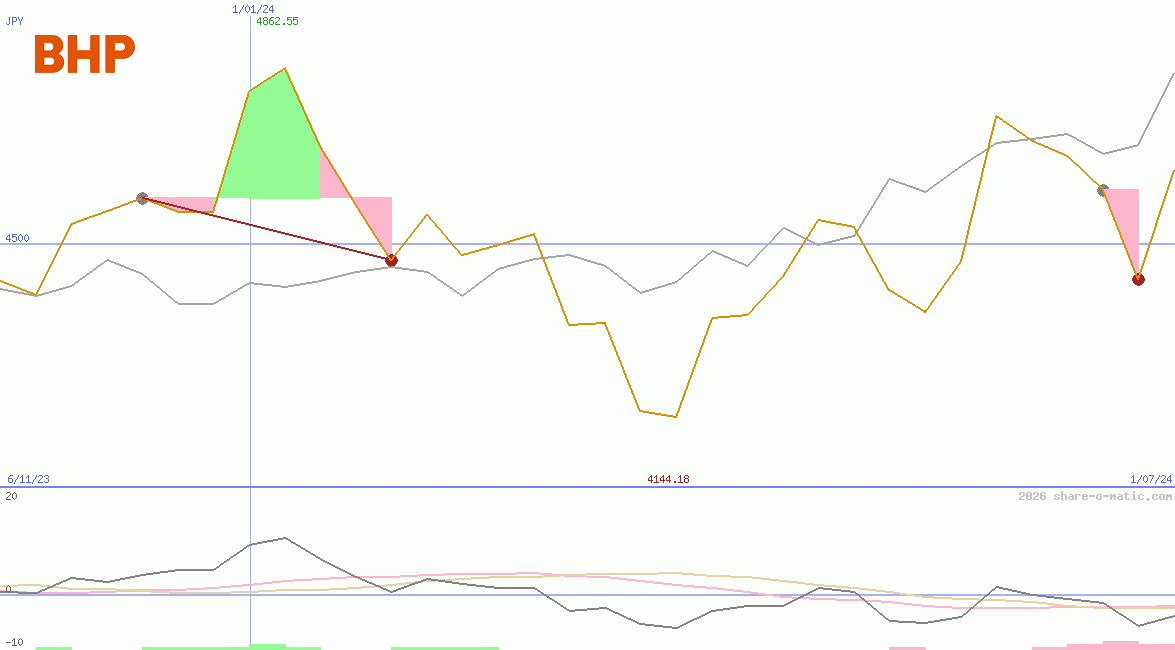 BHP Group Ltd