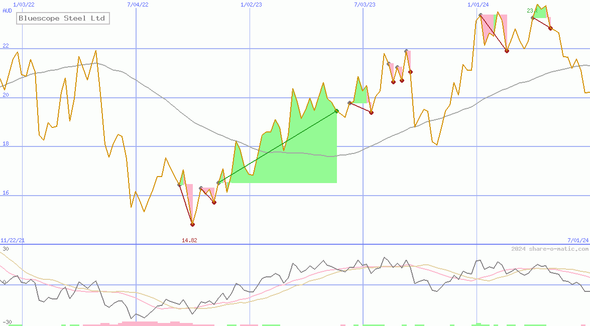 Bluescope Steel Ltd