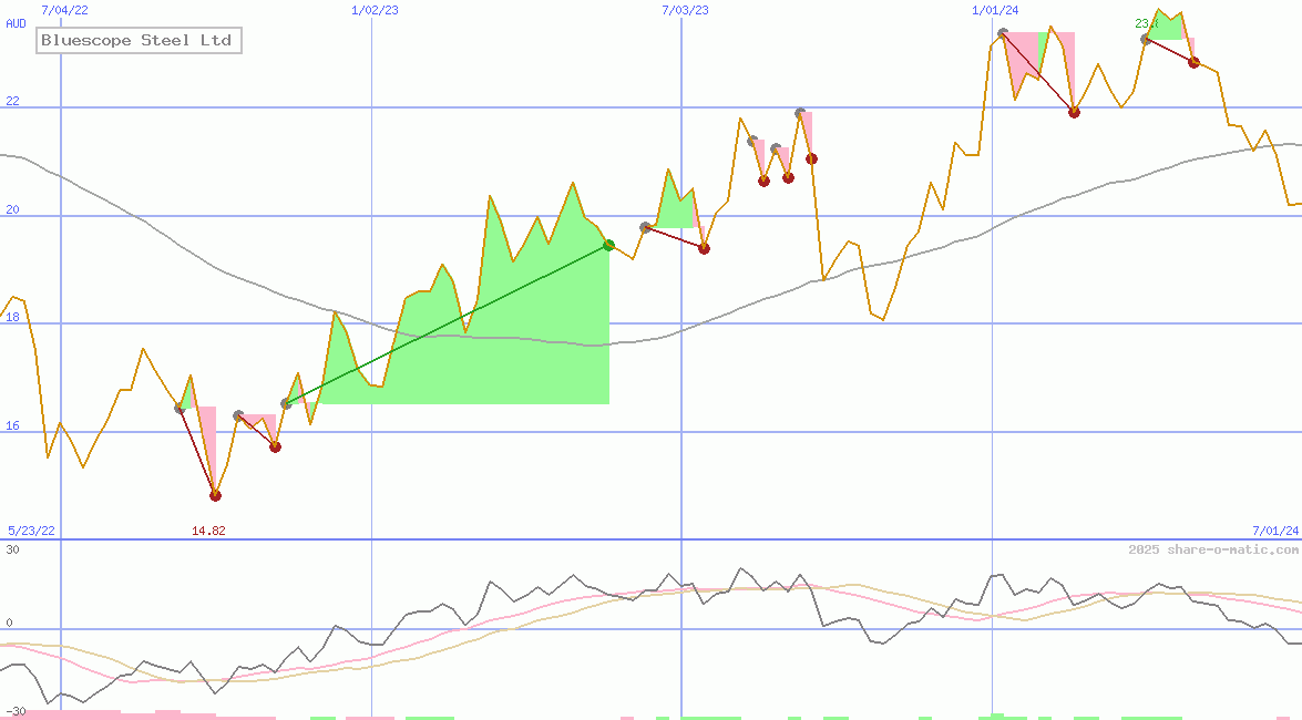 Bluescope Steel Ltd