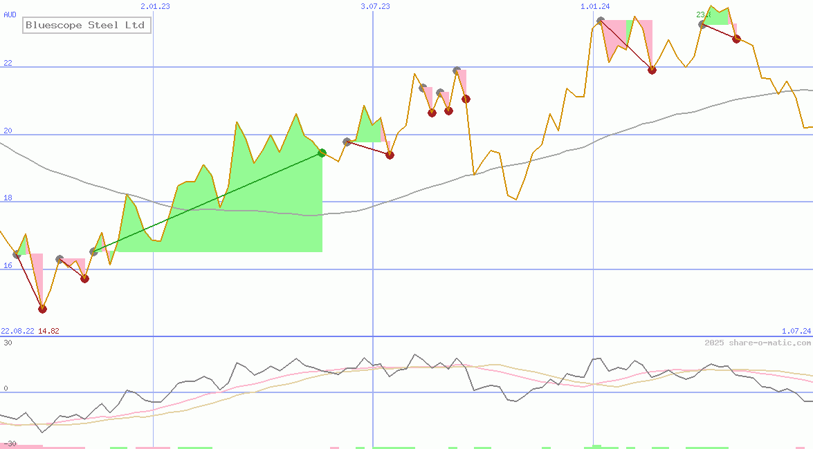 Bluescope Steel Ltd