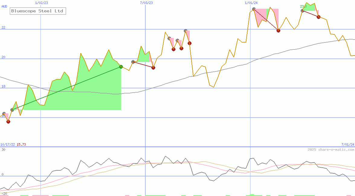 Bluescope Steel Ltd