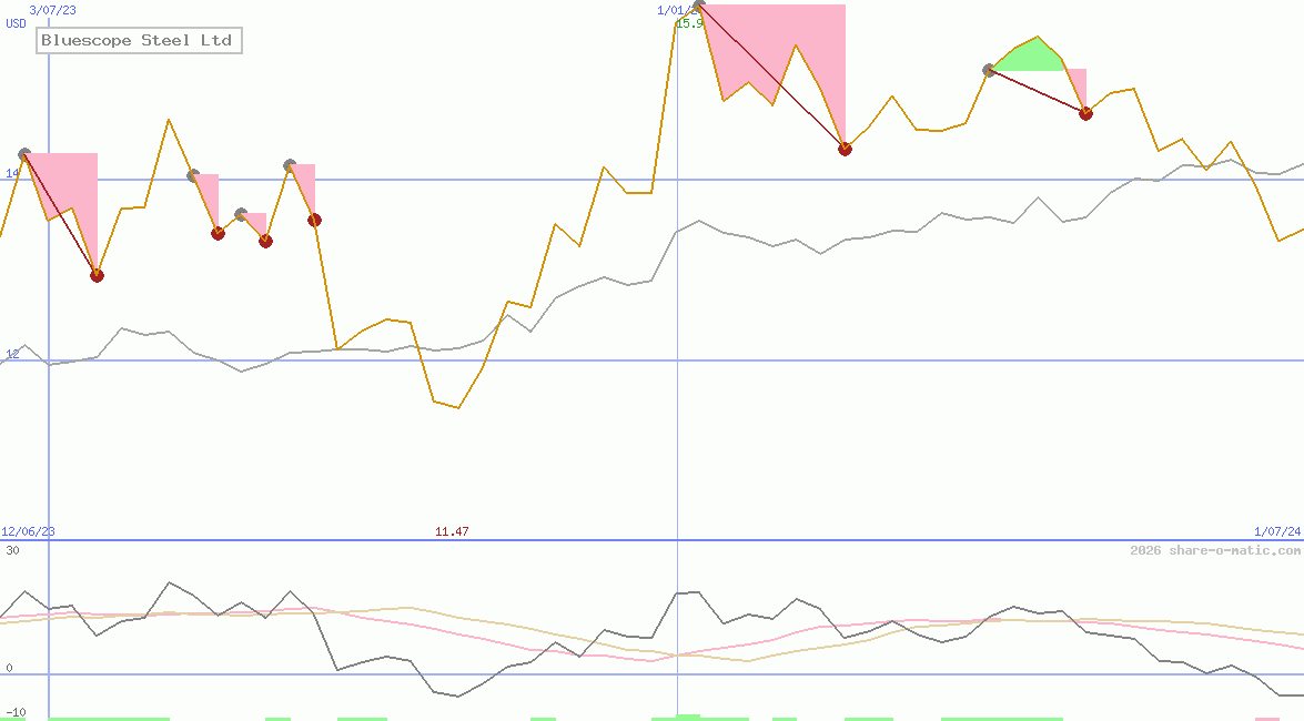 Bluescope Steel Ltd