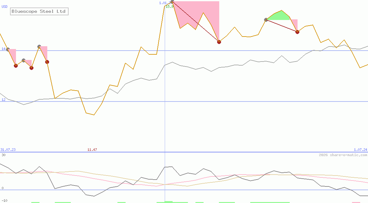 Bluescope Steel Ltd