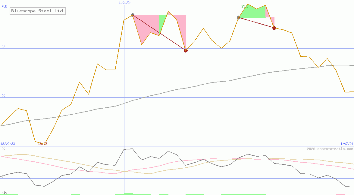 Bluescope Steel Ltd