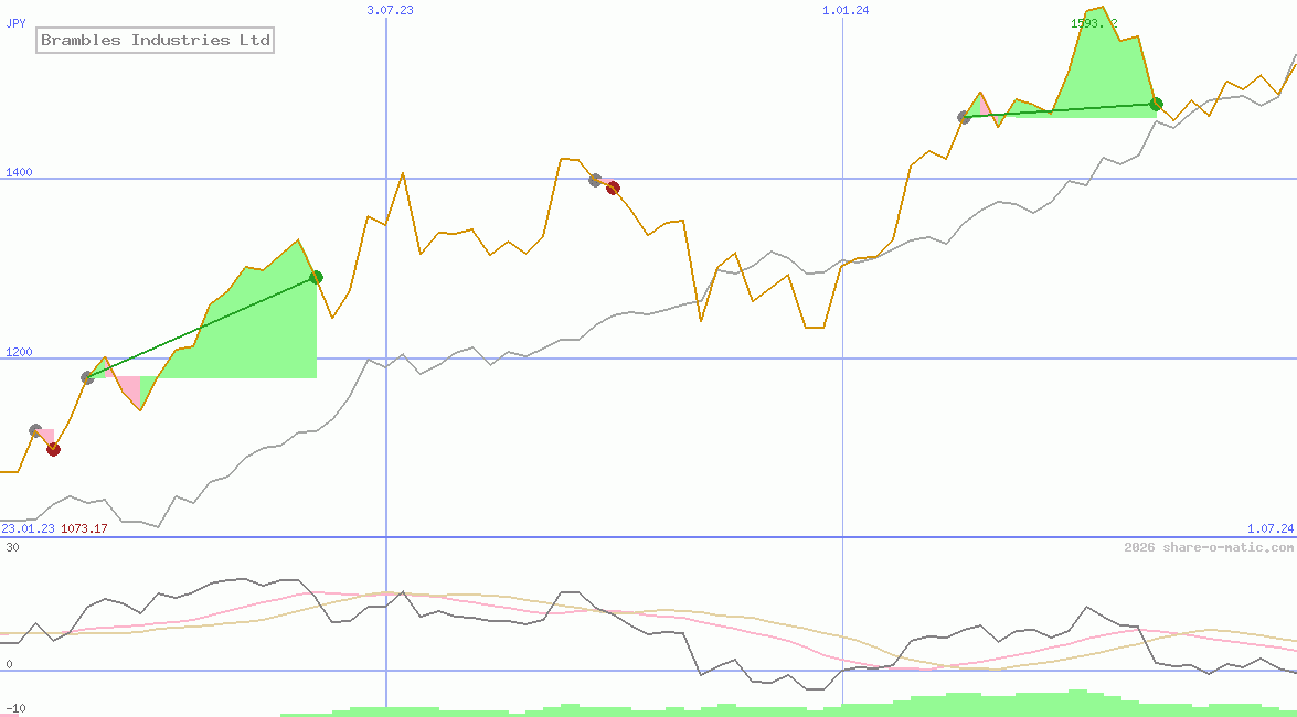 Brambles Industries Ltd