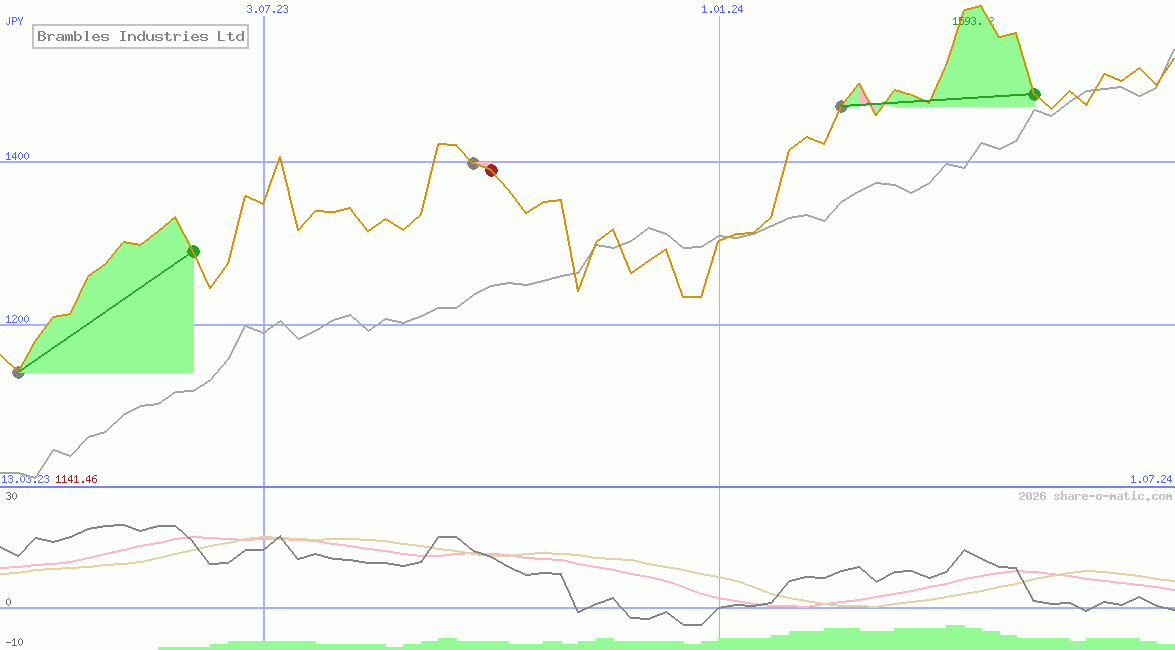 Brambles Industries Ltd