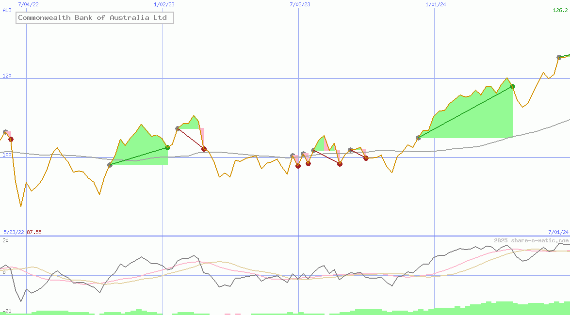 Commonwealth Bank of Australia Ltd