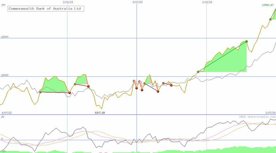 Commonwealth Bank of Australia Ltd
