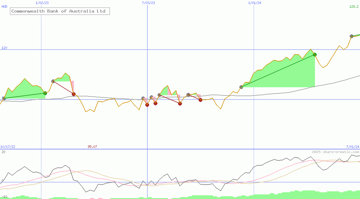 Commonwealth Bank of Australia Ltd