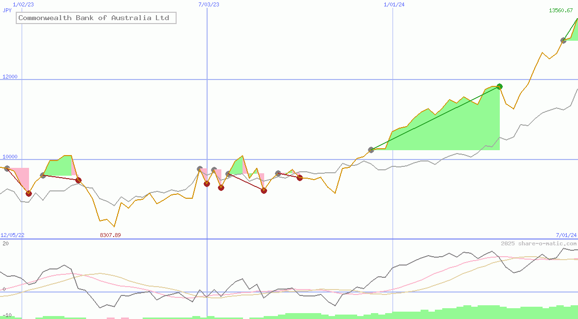 Commonwealth Bank of Australia Ltd