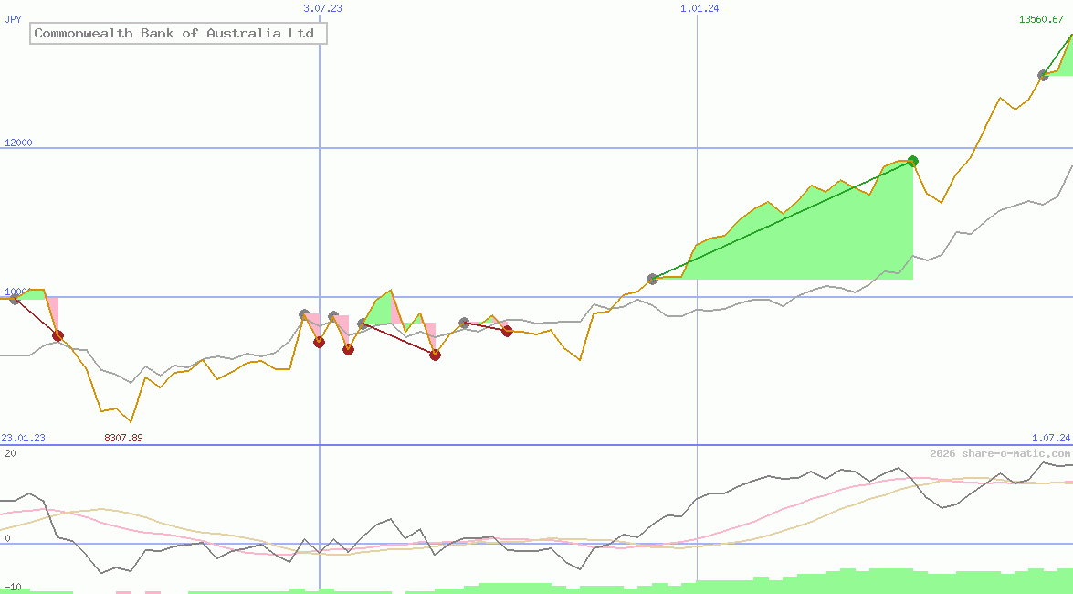 Commonwealth Bank of Australia Ltd