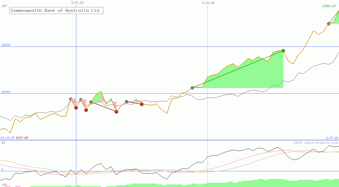 Commonwealth Bank of Australia Ltd
