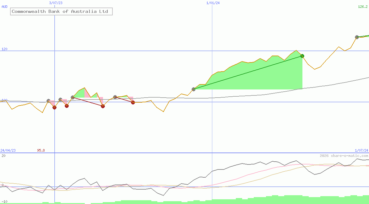 Commonwealth Bank of Australia Ltd