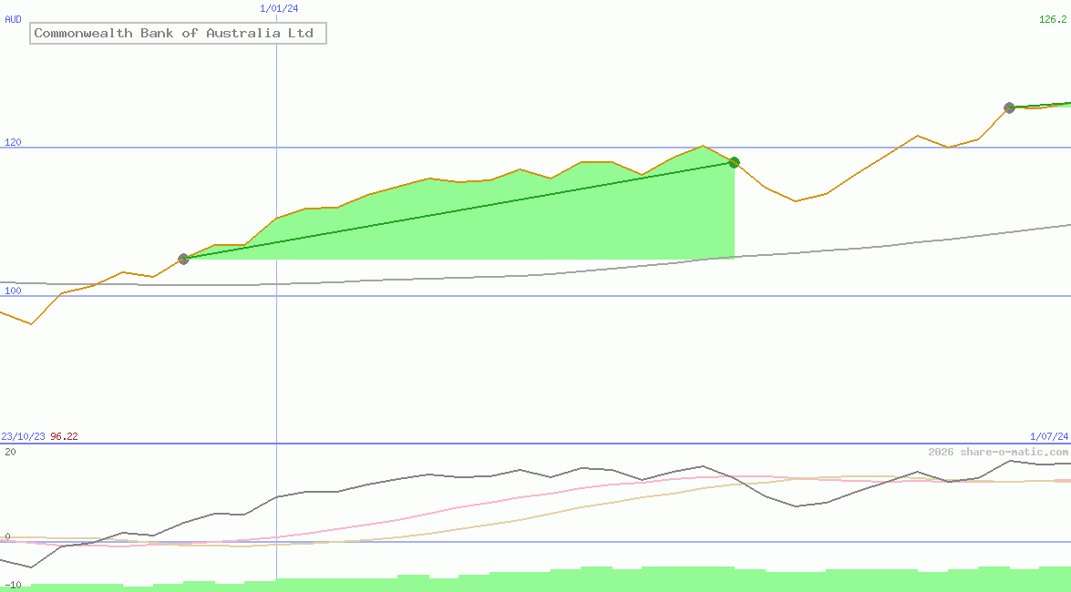 Commonwealth Bank of Australia Ltd