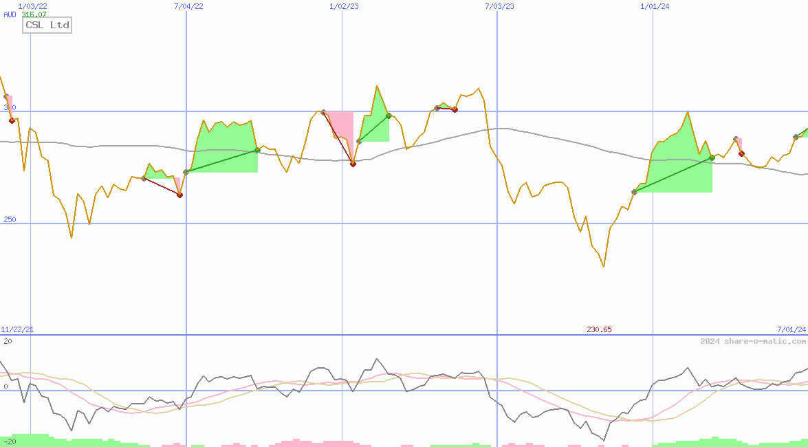 CSL Ltd