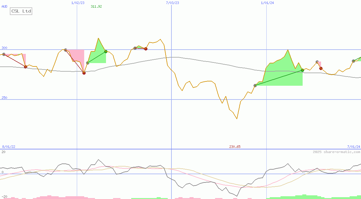 CSL Ltd