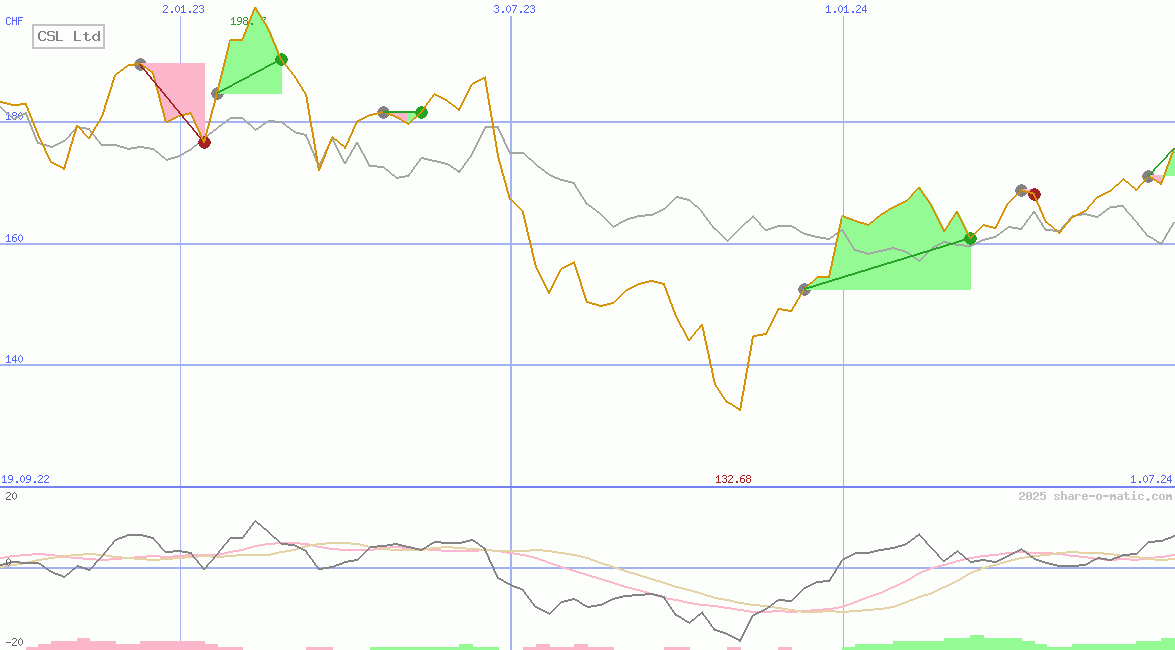 CSL Ltd