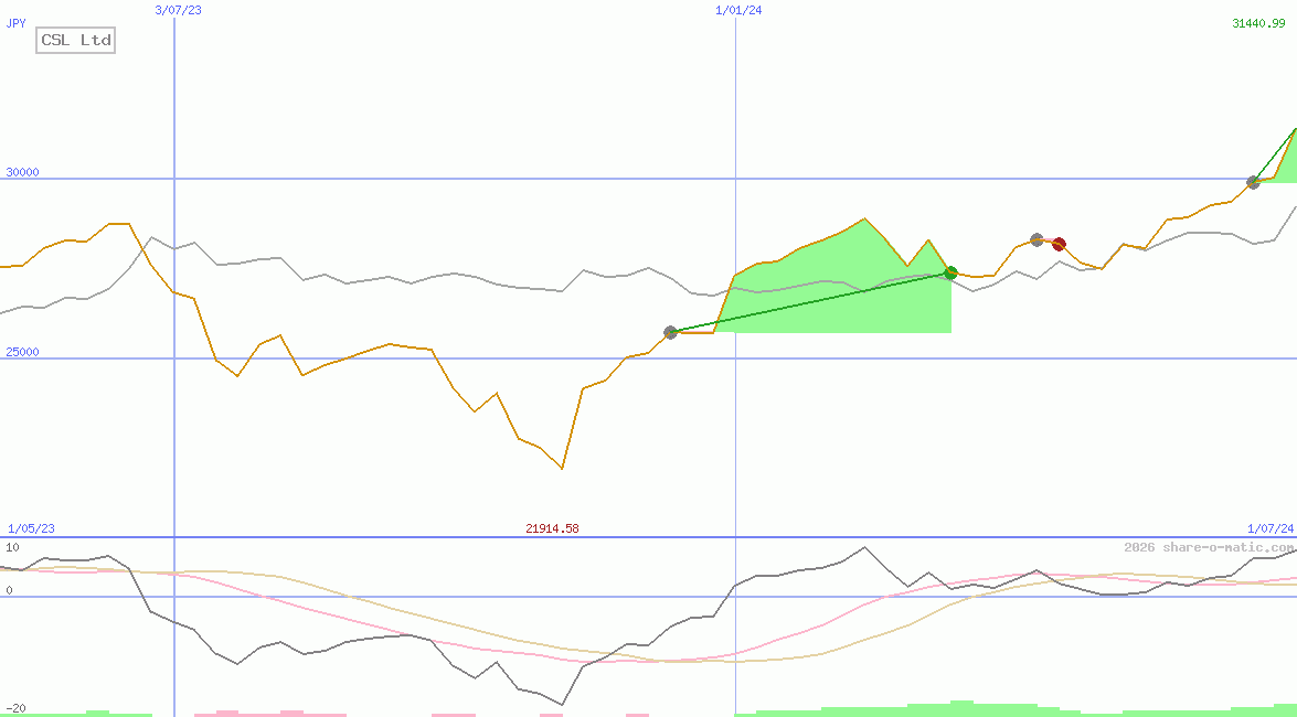 CSL Ltd