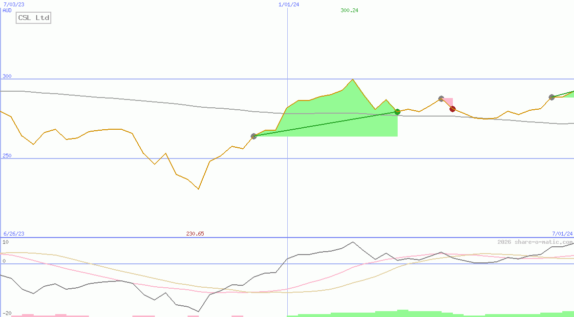 CSL Ltd