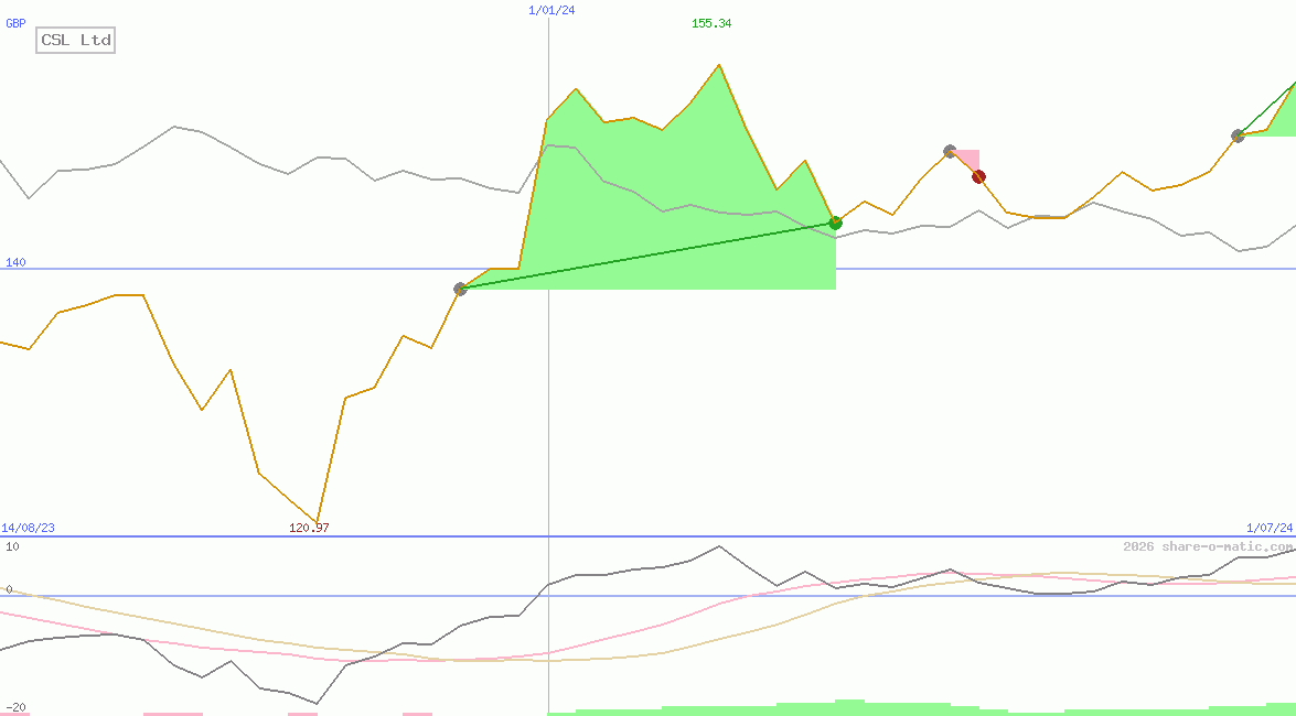 CSL Ltd