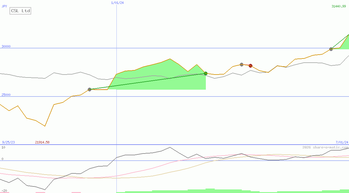 CSL Ltd