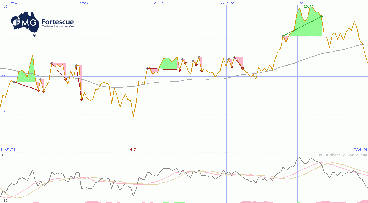 Fortescue Metals Group Ltd