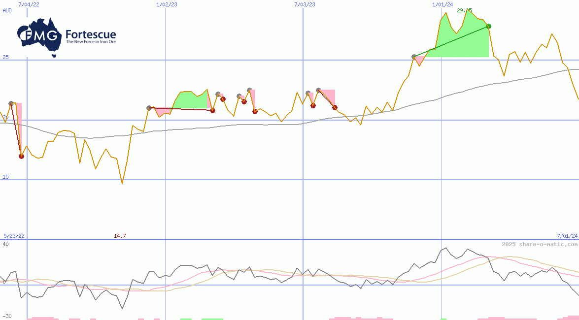 Fortescue Metals Group Ltd