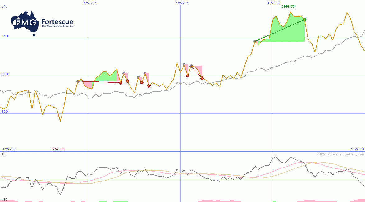 Fortescue Metals Group Ltd