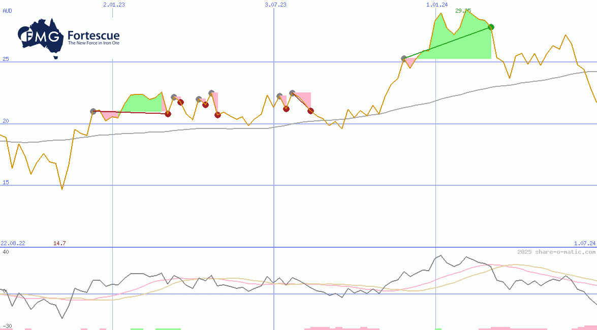 Fortescue Metals Group Ltd