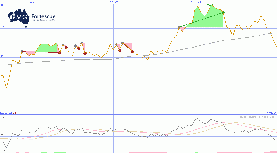Fortescue Metals Group Ltd