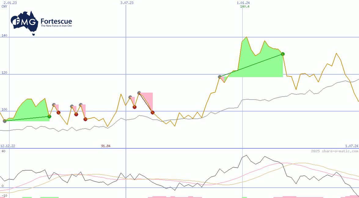 Fortescue Metals Group Ltd