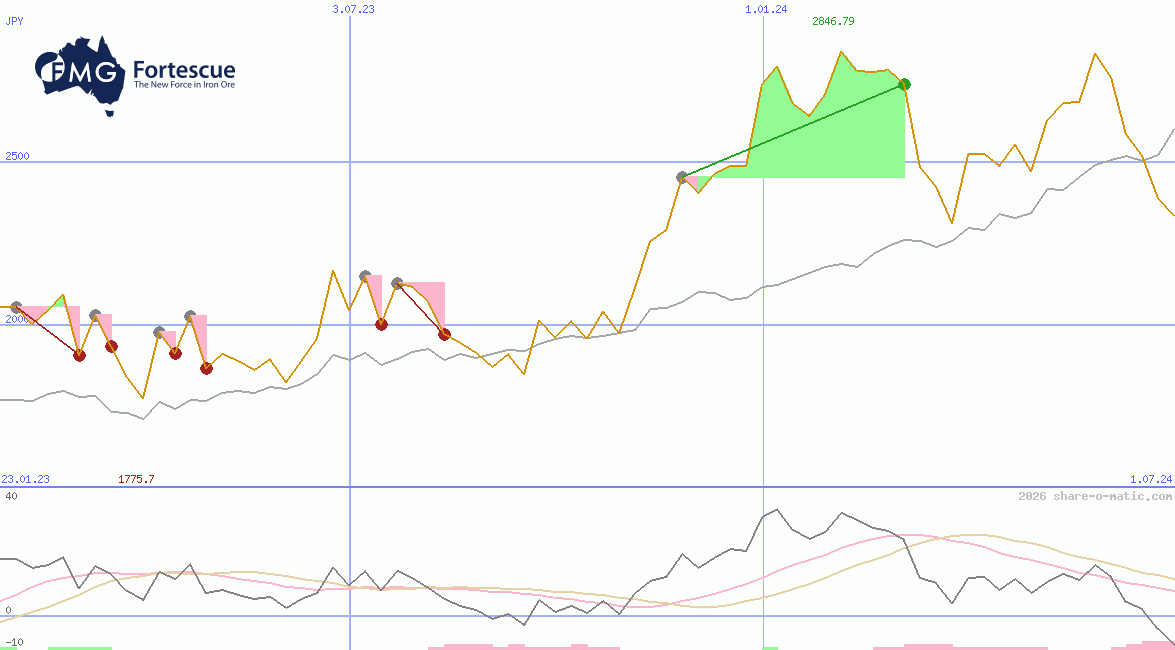 Fortescue Metals Group Ltd