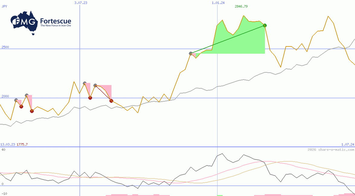 Fortescue Metals Group Ltd