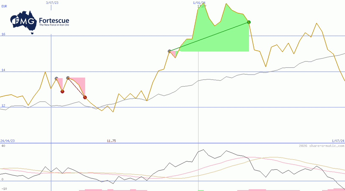 Fortescue Metals Group Ltd