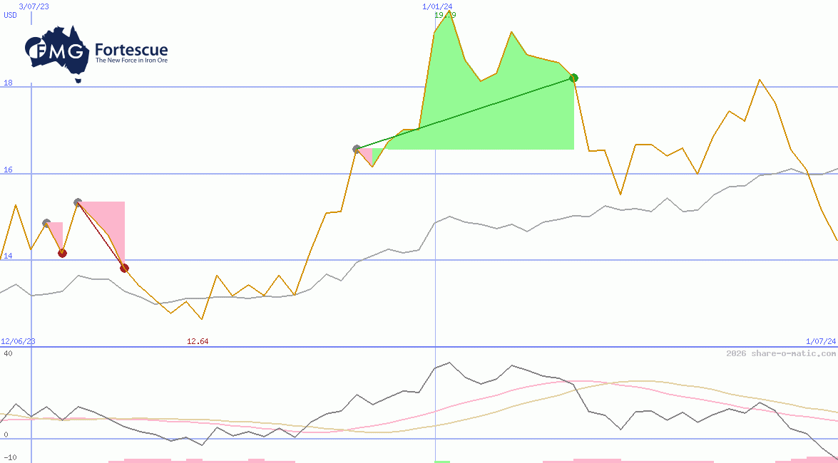 Fortescue Metals Group Ltd