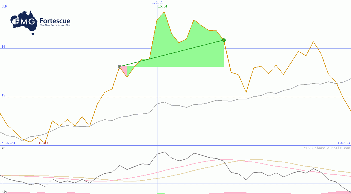 Fortescue Metals Group Ltd