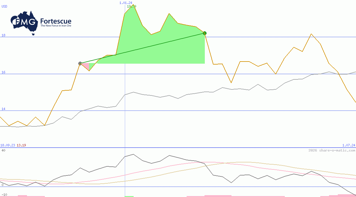 Fortescue Metals Group Ltd
