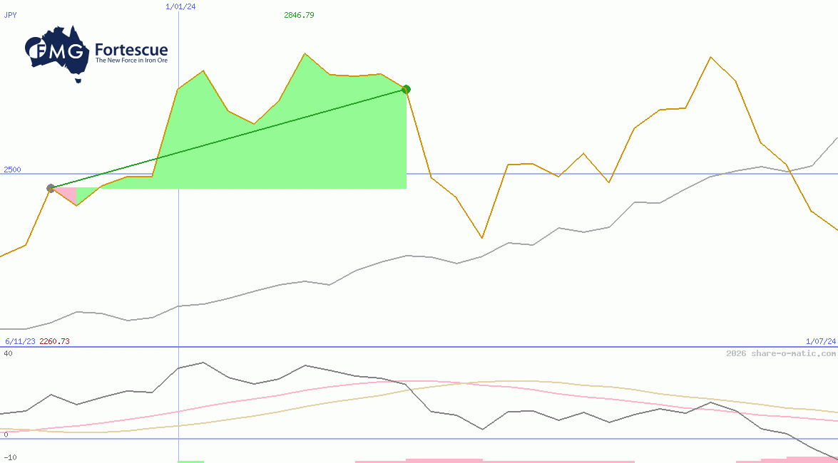Fortescue Metals Group Ltd