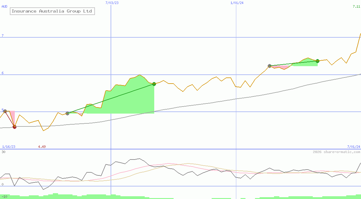 Insurance Australia Group Ltd