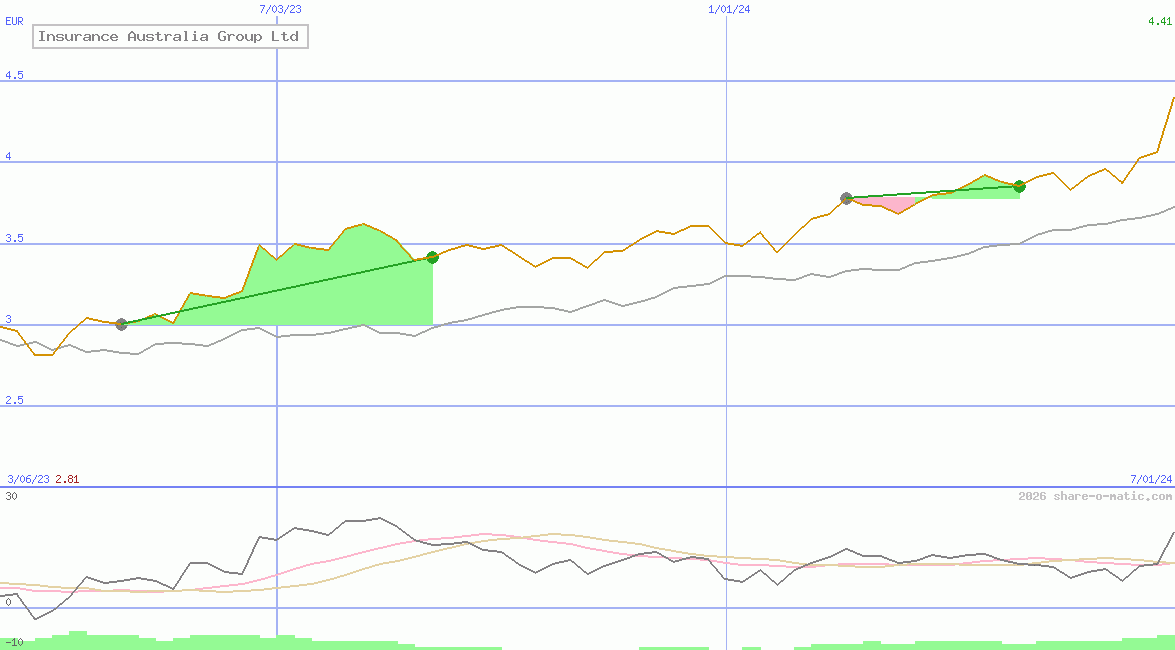 Insurance Australia Group Ltd