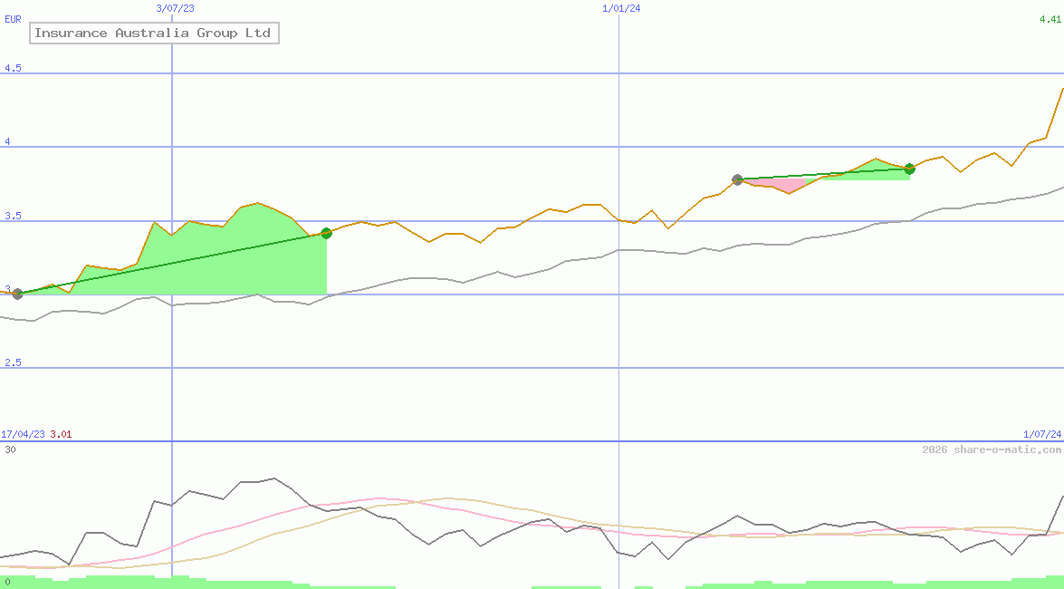 Insurance Australia Group Ltd