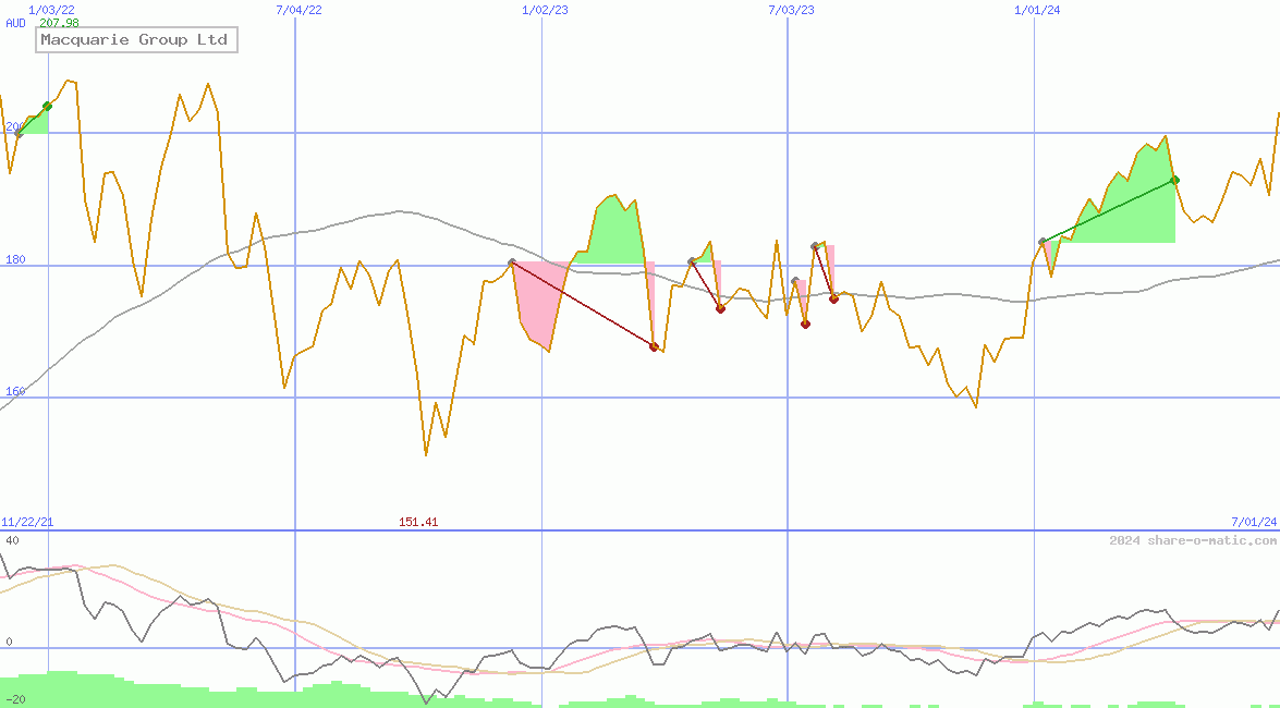 Macquarie Group Ltd