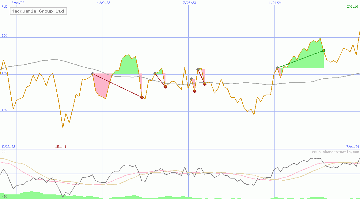 Macquarie Group Ltd