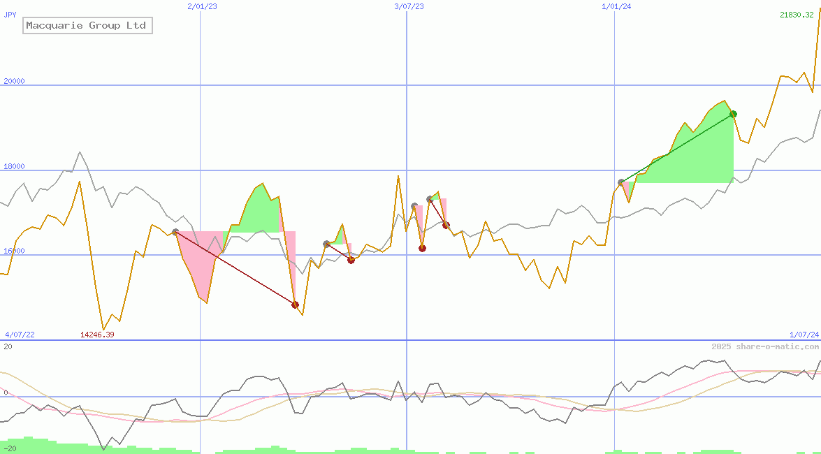 Macquarie Group Ltd