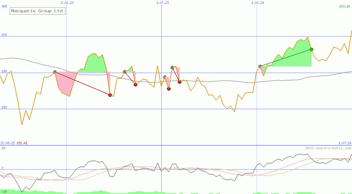 Macquarie Group Ltd